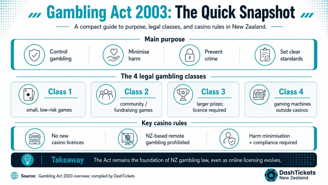 gambling act 2003 a visual guide