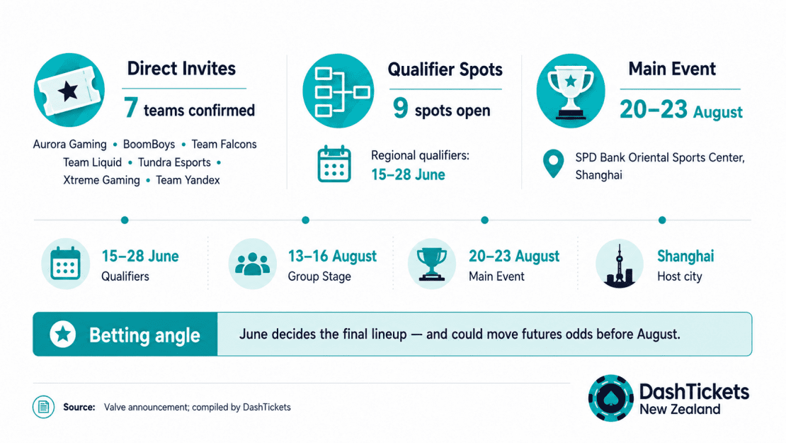 seven teams have already qualified