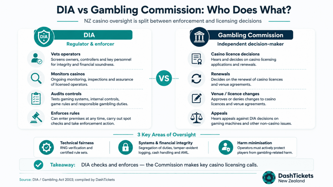 dia vs gambling commission casino oversight