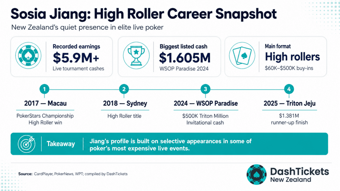 sosia jiang high roller career snapshot